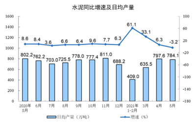 5月份化學(xué)原料和制品制造業(yè)增加值同比增長(zhǎng)8.6%，行業(yè)復(fù)蘇勢(shì)頭強(qiáng)勁